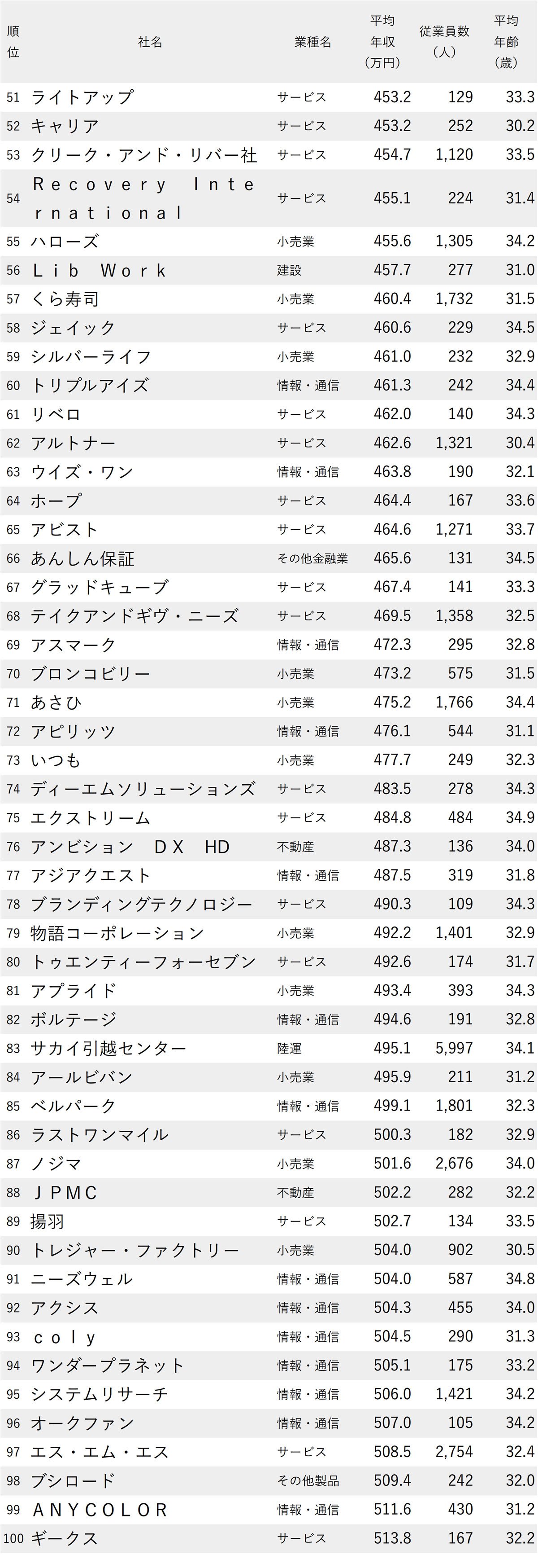 図表：年収が低い会社ランキング2024【従業員の平均年齢30代前半】51～100位