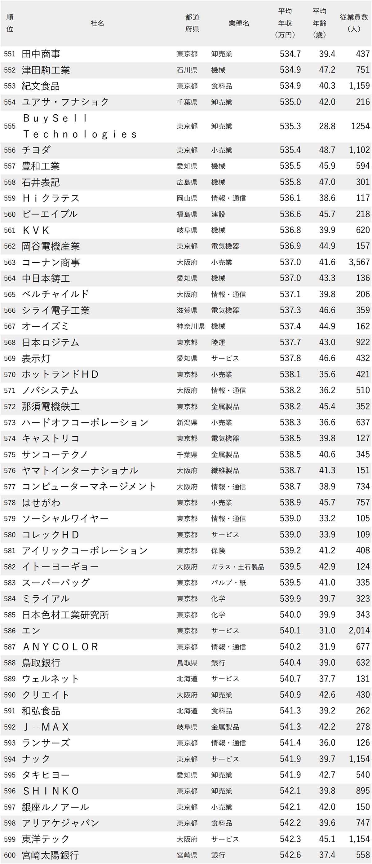図表：年収が低い会社ランキング2026【全1000社・完全版】551位から600位