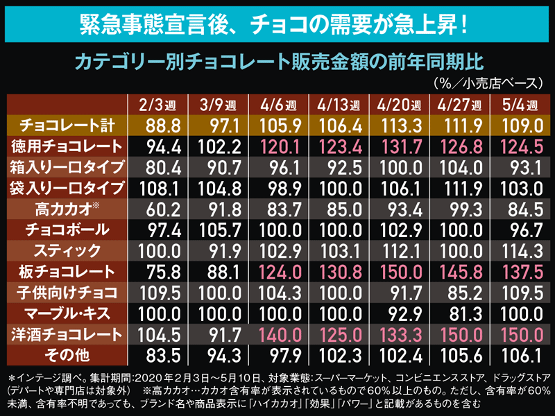 チョコ市場は10年で35％成長！日本は世界3位の消費大国だった | 100年
