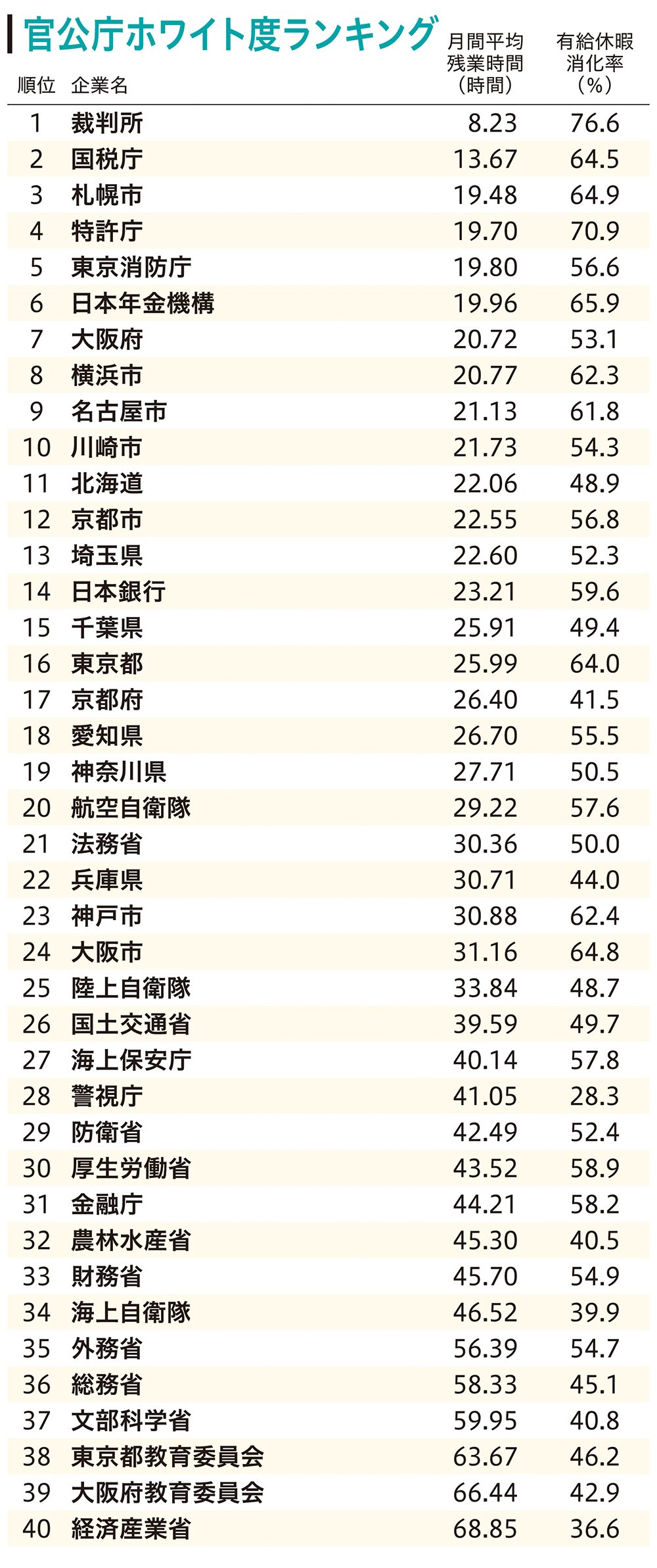 官公庁ホワイト度ランキングベスト40