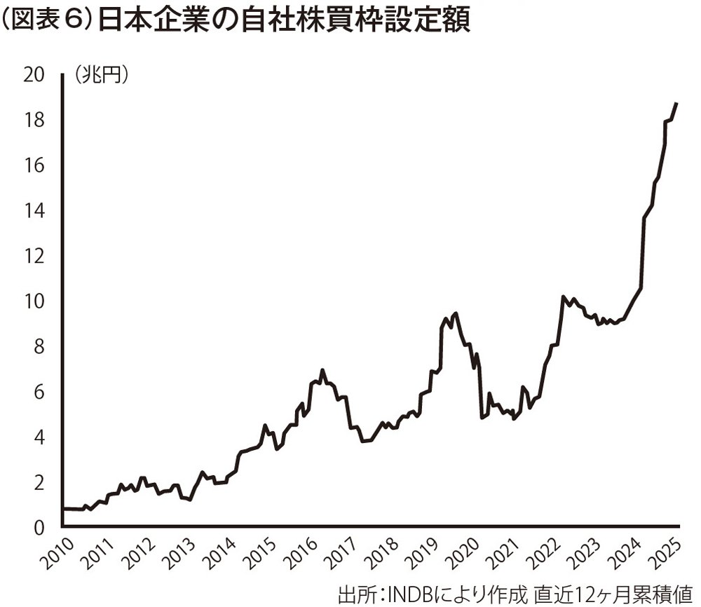 図表6：日本企業の自社株買枠設定額