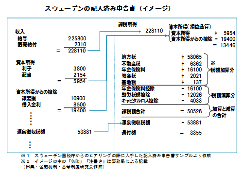 マイナンバー活用の切り札 <br />「記入済み申告制度」の実現度