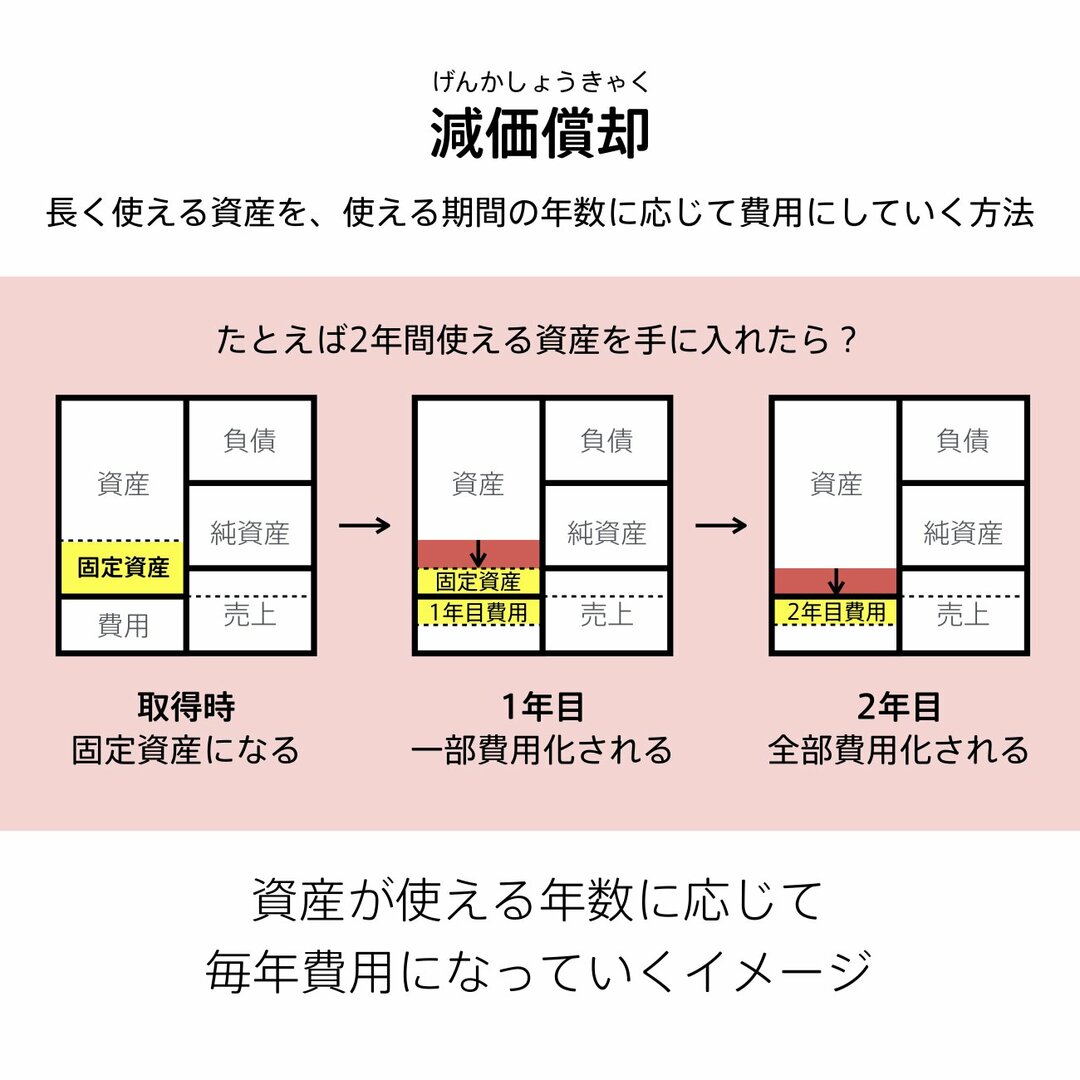 会計の鬼門「減価償却」が<br />たった1つの図解でわかる