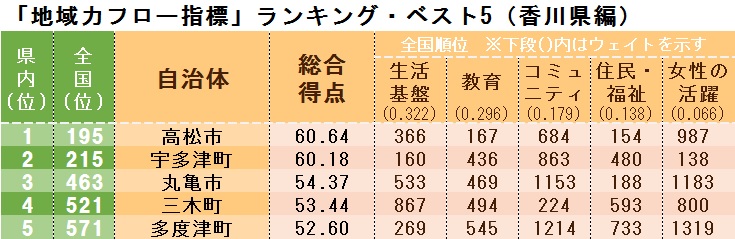 「地域力フロー指標」ランキング・ベスト5(香川県編)