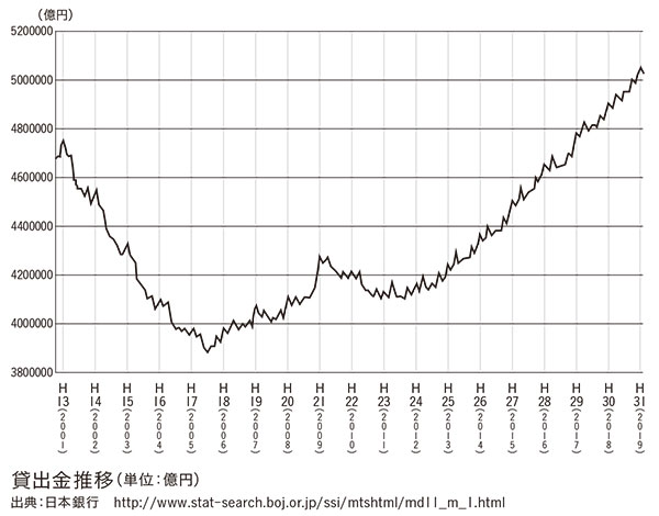 【上念司】もう銀行なんていらない!<br />銀行はお金を持っている人に<br />お金を貸すんですか?
