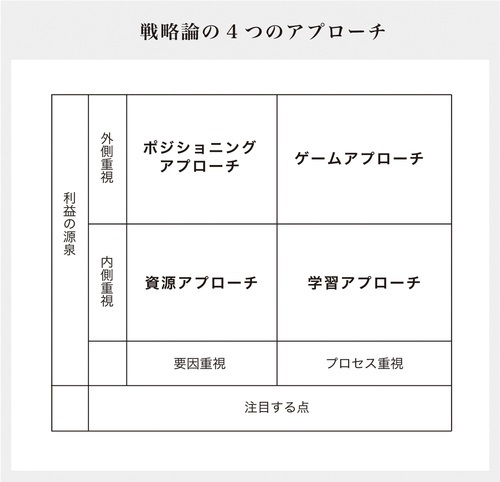 経営学には「4つ」の種類がある(前篇)