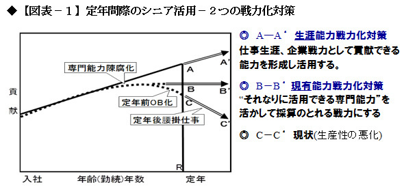 残り時間の長さと目標探しに戸惑ってやる気がない <br />50代型落ちベテラン社員をどう戦力化させるか