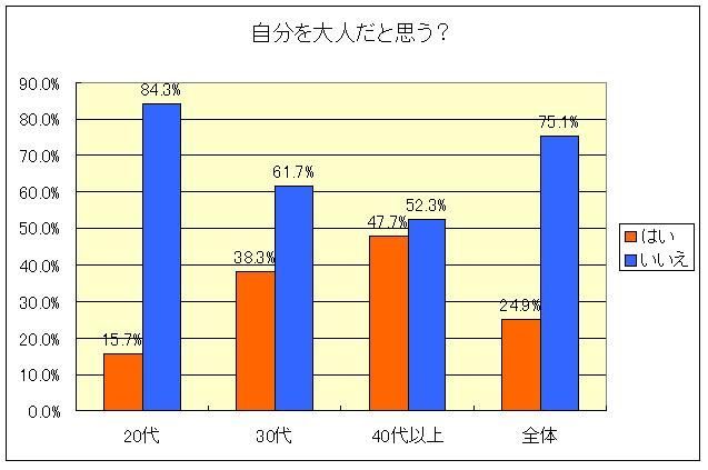 自分を大人だと思わない成人は約75%<br />蔓延する「自分は大人じゃない症候群」