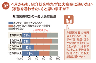 緊急アンケート!負担が増えてもやっぱり大病院にかかりたい?