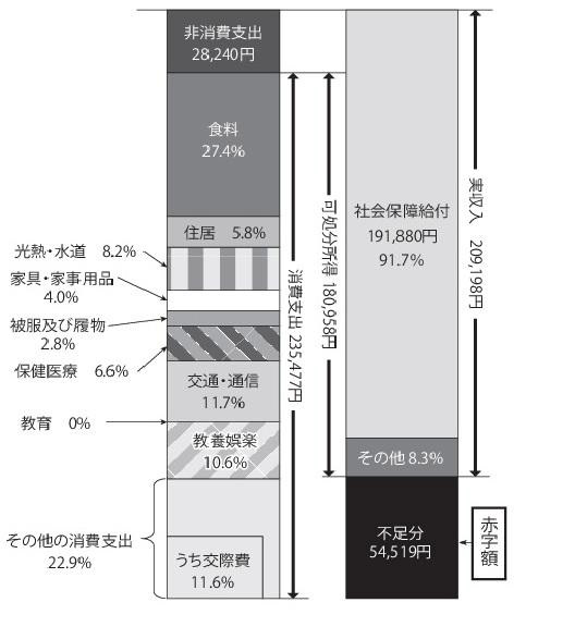 高齢無職夫婦の家計収支