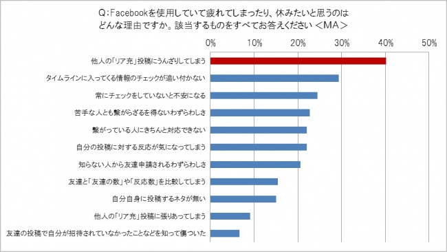 若者のフェイスブック離れが進む Sns疲れ の深層 データで読み解くニッポン ダイヤモンド オンライン 若者のフェイスブック離れが進む Sns疲れ の深層 データで読み解くニッポン ダイヤモンド オンライン