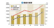 【川崎重工業】売上高・利益率を5割アップ　縦割り打破で臨む大増販計画
