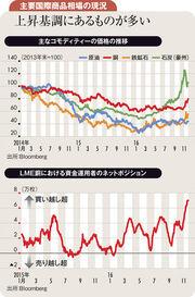 世界景気拡大インフレ期待で原油、金以外の商品相場上昇