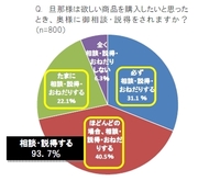 欲しいもの購入には9割以上が「妻の承認」必須気持ちよくＯＫをもらえる“必殺の口説き文句”とは