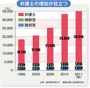 司法制度改革の光と影「新人類弁護士」の台頭と質の低下