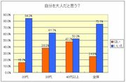 自分を大人だと思わない成人は約75％蔓延する「自分は大人じゃない症候群」