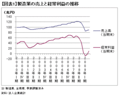 3分の1以下に激減した製造業の利益率これが日本経済の抱える根本的な問題だ！