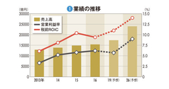 【川崎重工業】売上高・利益率を5割アップ　縦割り打破で臨む大増販計画