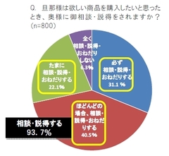 欲しいもの購入には9割以上が「妻の承認」必須気持ちよくＯＫをもらえる“必殺の口説き文句”とは