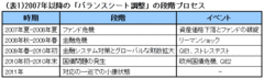 バランスシート調整一巡後の日本が立たされる岐路。「持病」は続くがマインド改善、日本株の見直しも――高田創・みずほ証券グローバル・リサーチ本部金融市場調査部長／チーフストラテジスト