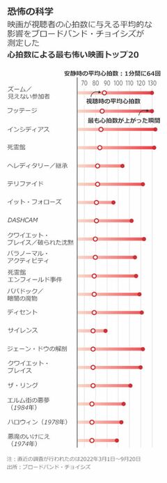 ホラー頼みのハリウッド、ブーム到来の兆し