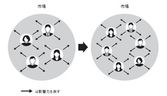 優れたマーケターは人間の無意識を活用する