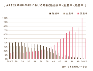 ART（生殖補助医療）における年齢別の妊娠率・生産率・流産率