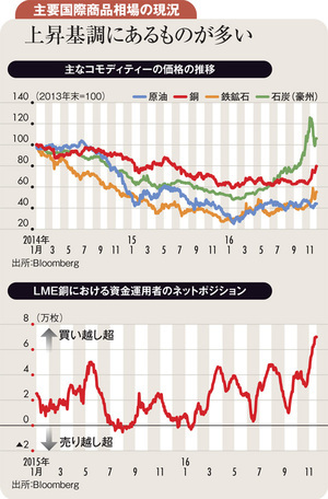 世界景気拡大インフレ期待で原油、金以外の商品相場上昇