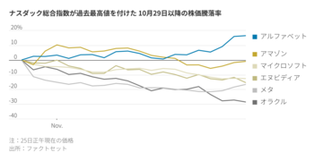 グーグル親会社株、AIバブル懸念を物ともせず