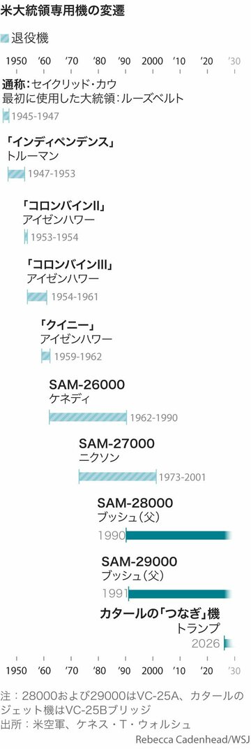 カタール寄贈の米大統領専用機、従来機と何が違う？