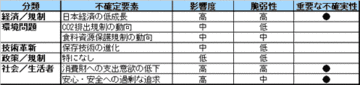 消費欲低下と安全志向が「二大不確実性」消費財業界が縮小市場で生き残る道は？