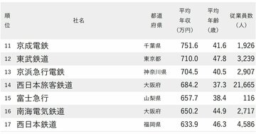 年収が高い鉄道会社ランキング2025【全24社完全版】JRの年収序列は?