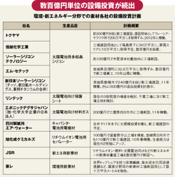 エレキから素材に主役交代新エネ巨額設備投資の実態
