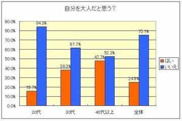 自分を大人だと思わない成人は約75％蔓延する「自分は大人じゃない症候群」