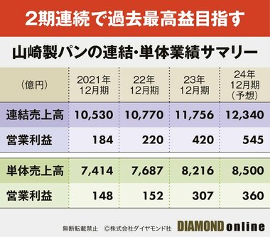図表：山崎製パンの業績サマリー