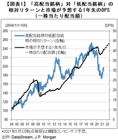 【図表1】高配当銘柄対低配当銘柄の相対リターンと
市場が予想する1年先のDPS（一株1株当たり配当額）