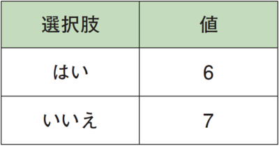 初心者でもわかるExcelマクロ入門！「はい」「いいえ」の答えで作業を分岐させる方法をマスター