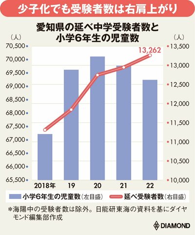 愛知県の延べ中学受験者数と小学6年制の児童数