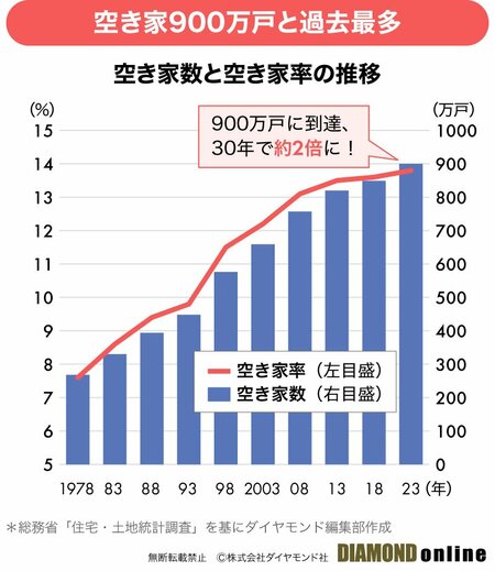 図表：空き家推移