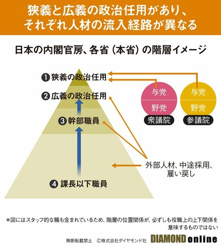 図表：日本の内閣官房、各省（本省）の階層イメージ