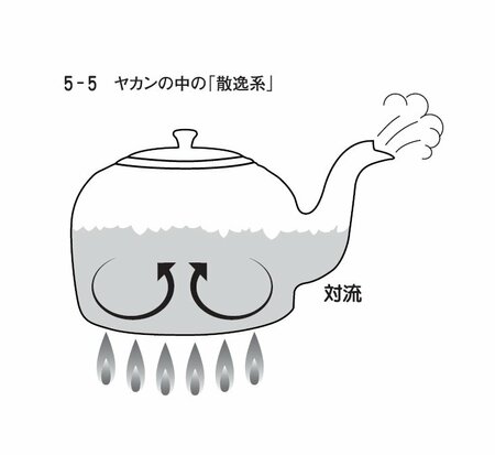 図：ヤカンの中の「散逸系」