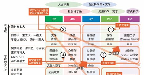 【大学の専攻別で見る】楽勝で就職できる学問、かなりキビシイ学問の全体像