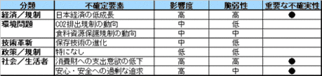 消費欲低下と安全志向が「二大不確実性」消費財業界が縮小市場で生き残る道は？