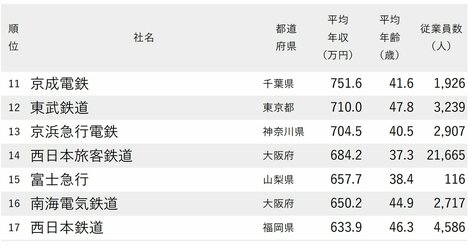 年収が高い鉄道会社ランキング2025【全24社完全版】JRの年収序列は？