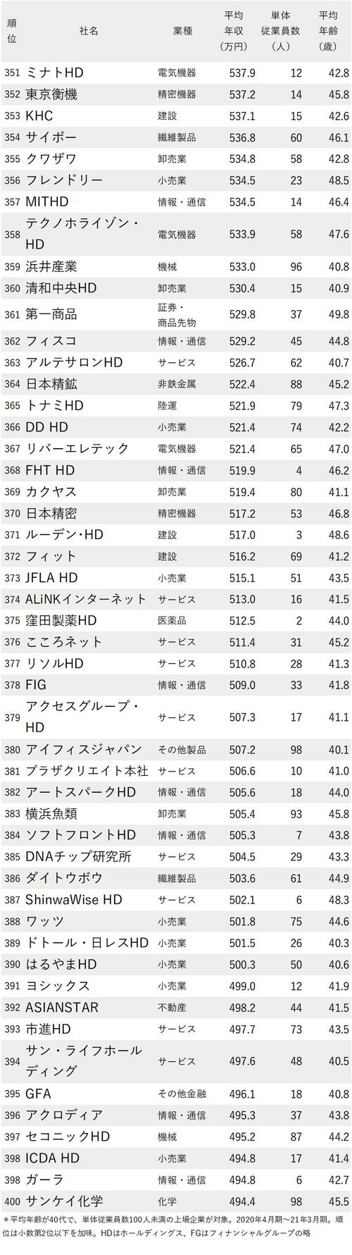 年収が高い会社ランキング_平均年齢40代・従業員100人未満_351-400