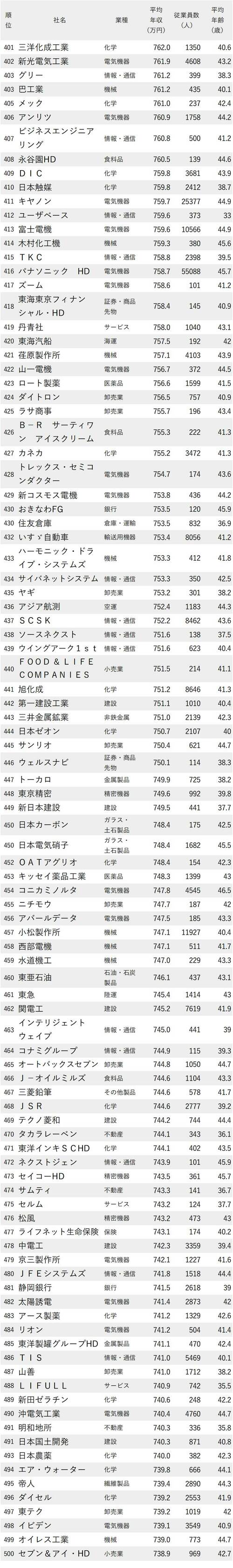 図表：年収が高い会社ランキング2022　401～500位