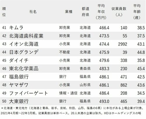 図表：年収が低い会社ランキング2022 北海道・東北地方 41位から50位