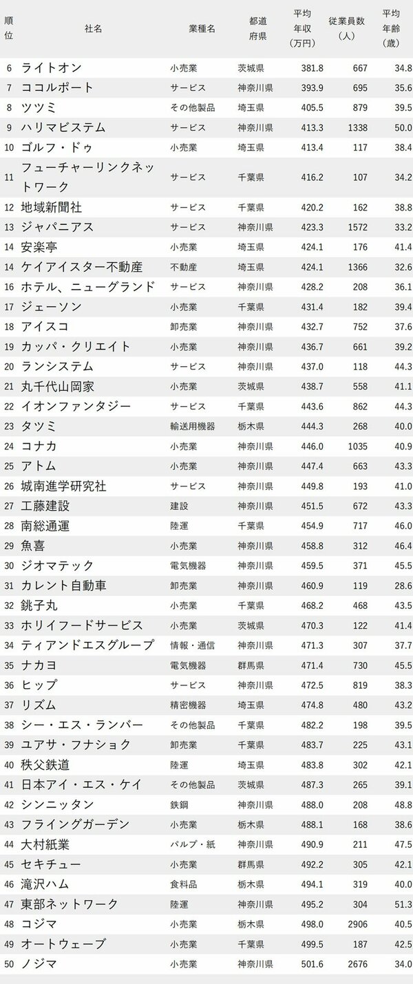 図表：年収が低い会社ランキング2024 東京除く関東地方 6-50位