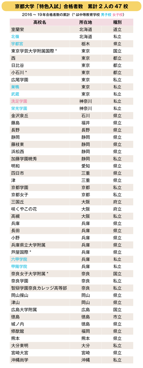 京都大学「特色入試」合格者数　累計2人の47校