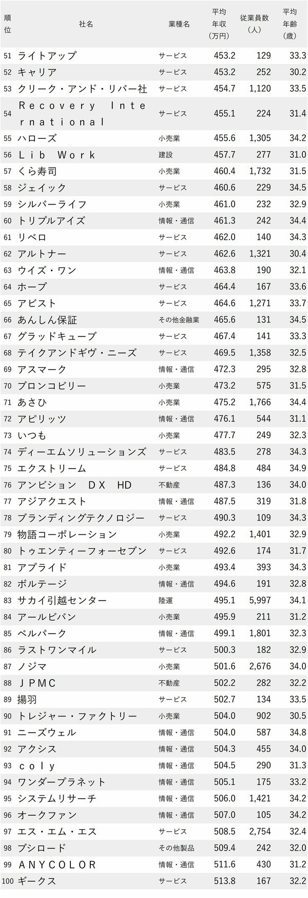 図表：年収が低い会社ランキング2024【従業員の平均年齢30代前半】51～100位